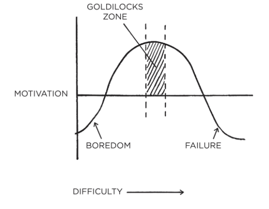 Goldilocks Zone - An interesting concept of Atomic Habits Book Review